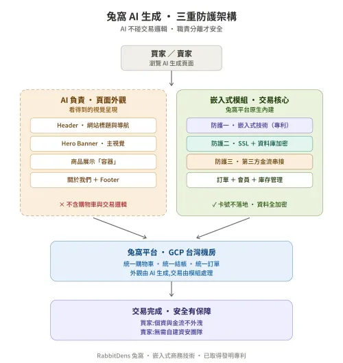 兔窩三層防護